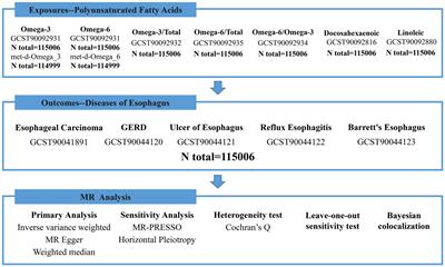 Relationships of omega-3 and omega-6 polyunsaturated fatty acids with esophageal diseases: a two-sample Mendelian randomization analysis